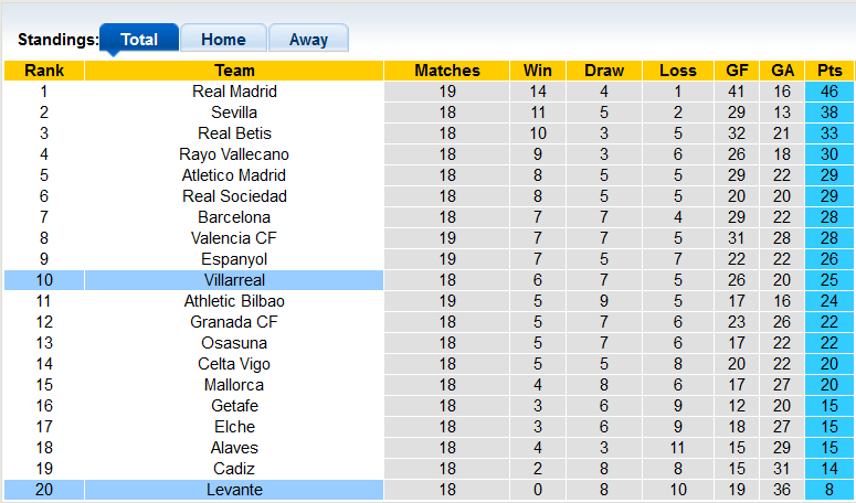 Nhận định, soi kèo Villarreal vs Levante, 1h00 ngày 4/1 - Ảnh 4