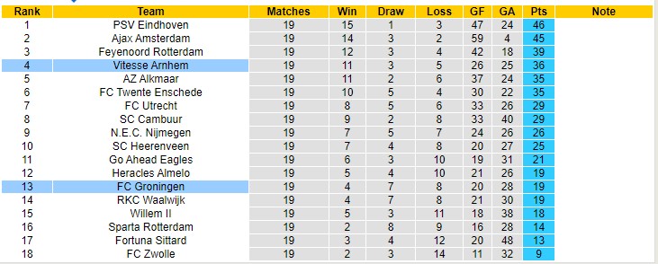 Nhận định, soi kèo Vitesse vs Groningen, 0h45 ngày 23/1 - Ảnh 4