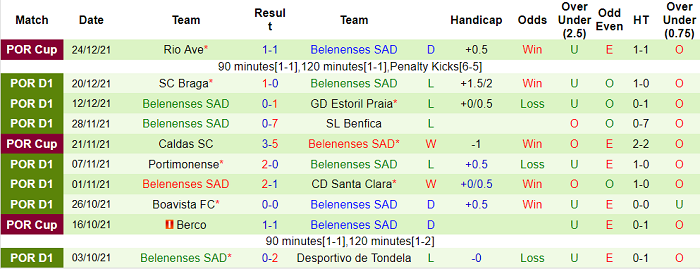 Nhận định, soi kèo Vizela vs Belenenses, 1h30 ngày 3/1 - Ảnh 2