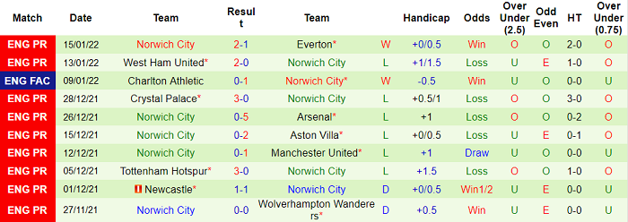 Nhận định, soi kèo Watford vs Norwich, 3h ngày 22/1 - Ảnh 2