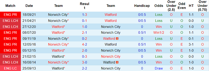 Nhận định, soi kèo Watford vs Norwich, 3h ngày 22/1 - Ảnh 3