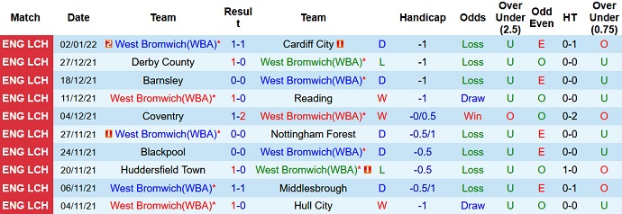 Nhận định, soi kèo West Brom vs Brighton, 22h00 ngày 8/1 - Ảnh 2