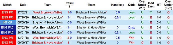 Nhận định, soi kèo West Brom vs Brighton, 22h00 ngày 8/1 - Ảnh 3