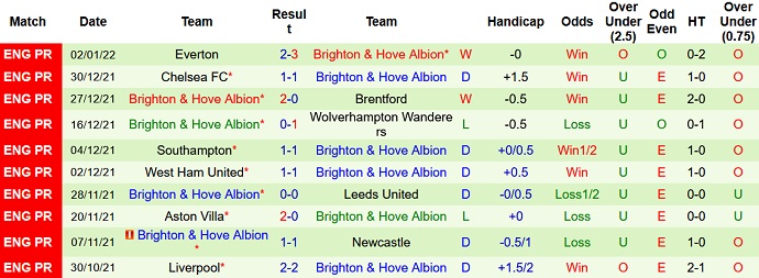 Nhận định, soi kèo West Brom vs Brighton, 22h00 ngày 8/1 - Ảnh 4