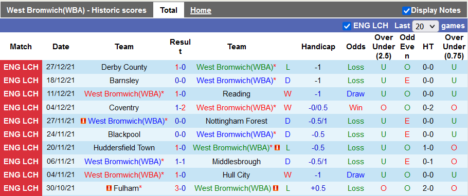 Nhận định, soi kèo West Brom vs Cardiff, 21h00 ngày 2/1 - Ảnh 1