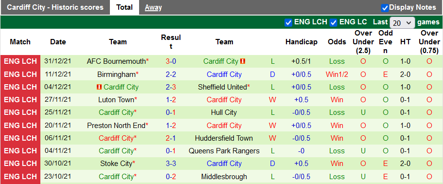 Nhận định, soi kèo West Brom vs Cardiff, 21h00 ngày 2/1 - Ảnh 2