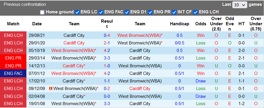 Nhận định, soi kèo West Brom vs Cardiff, 21h00 ngày 2/1 - Ảnh 3