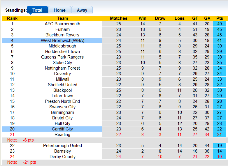 Nhận định, soi kèo West Brom vs Cardiff, 21h00 ngày 2/1 - Ảnh 4