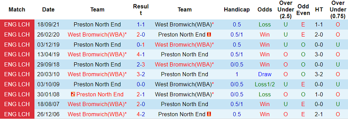 Nhận định, soi kèo West Brom vs Preston, 3h ngày 27/1 - Ảnh 3