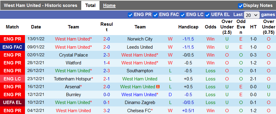 Nhận định, soi kèo West Ham vs Leeds, 21h00 ngày 16/1 - Ảnh 1