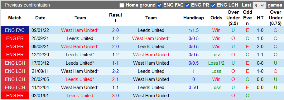 Nhận định, soi kèo West Ham vs Leeds, 21h00 ngày 16/1 - Ảnh 3