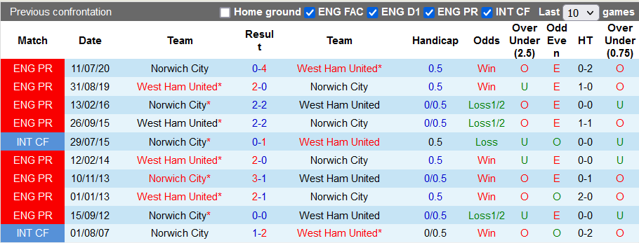 Nhận định, soi kèo West Ham vs Norwich, 2h45 ngày 13/1 - Ảnh 3