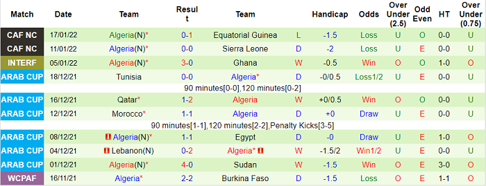 Phân tích kèo hiệp 1 Bờ biển Ngà vs Algeria, 23h ngày 20/1 - Ảnh 2