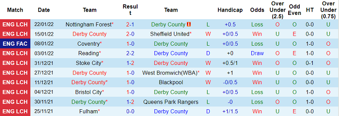 Phân tích kèo hiệp 1 Derby County vs Birmingham, 20h30 ngày 30/1 - Ảnh 1