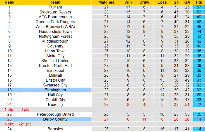 Phân tích kèo hiệp 1 Derby County vs Birmingham, 20h30 ngày 30/1 - Ảnh 4