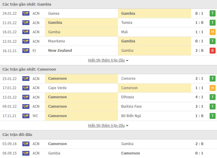 Phân tích kèo hiệp 1 Gambia vs Cameroon, 23h00 ngày 29/01 - Ảnh 1