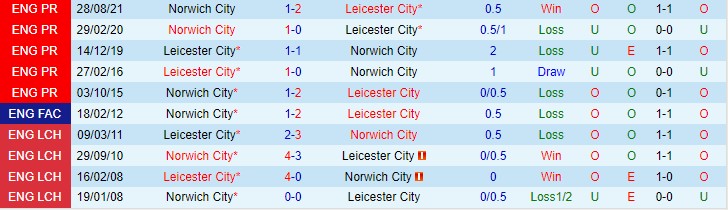 Phân tích kèo hiệp 1 Leicester vs Norwich, 22h ngày 1/1 - Ảnh 3