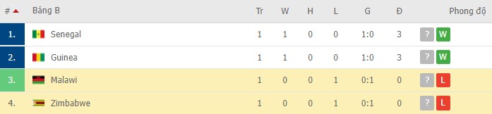 Phân tích kèo hiệp 1 Malawi vs Zimbabwe, 23h00 ngày 14/01 - Ảnh 2