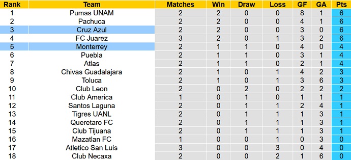 Phân tích kèo hiệp 1 Monterrey vs Cruz Azul, 10h06 ngày 23/1 - Ảnh 1