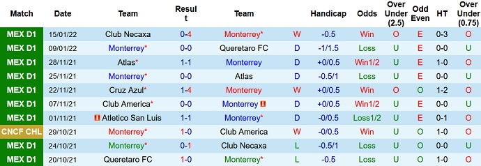 Phân tích kèo hiệp 1 Monterrey vs Cruz Azul, 10h06 ngày 23/1 - Ảnh 3