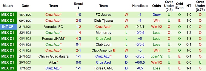 Phân tích kèo hiệp 1 Monterrey vs Cruz Azul, 10h06 ngày 23/1 - Ảnh 5