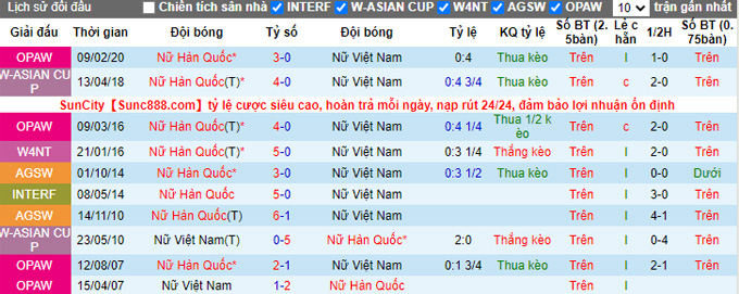 Phân tích kèo hiệp 1 Nữ Hàn Quốc vs Nữ Việt Nam, 21h00 ngày 21/1 - Ảnh 3