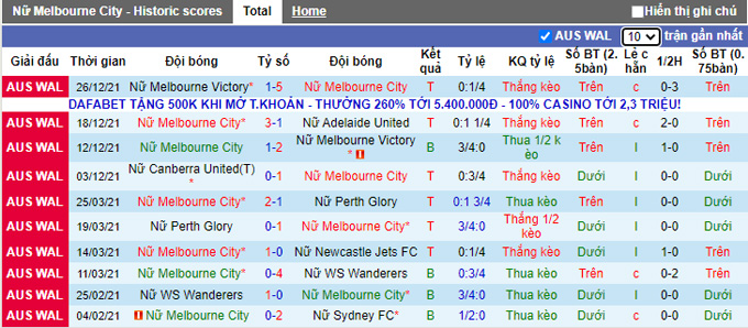 Phân tích kèo hiệp 1 Nữ Melbourne City vs Nữ Wellington Phoenix, 12h05 ngày 9/1 - Ảnh 1