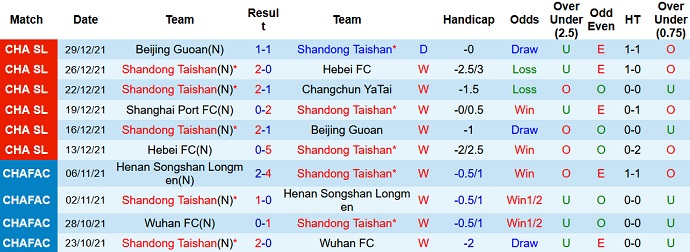 Phân tích kèo hiệp 1 Shandong Taishan vs Shanghai Port, 14h30 ngày 1/1 - Ảnh 3