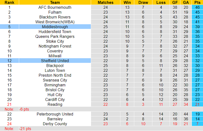 Phân tích kèo hiệp 1 Sheffield United vs Middlesbrough, 19h30 ngày 1/1 - Ảnh 4