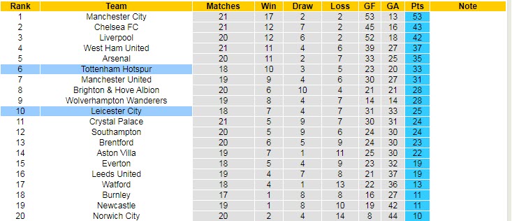 Soi bảng dự đoán tỷ số chính xác Leicester vs Tottenham, 2h30 ngày 20/1 - Ảnh 5