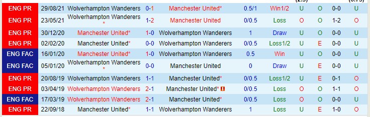 Soi bảng dự đoán tỷ số chính xác MU vs Wolves, 0h30 ngày 4/1 - Ảnh 4