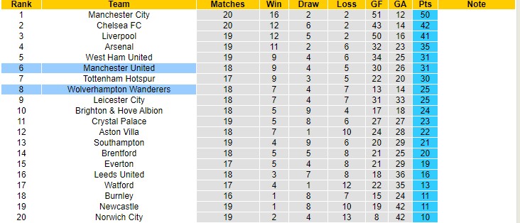 Soi bảng dự đoán tỷ số chính xác MU vs Wolves, 0h30 ngày 4/1 - Ảnh 6