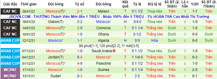 Soi kèo chẵn/ lẻ Ai Cập vs Morocco, 22h ngày 30/1 - Ảnh 2