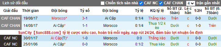 Soi kèo chẵn/ lẻ Ai Cập vs Morocco, 22h ngày 30/1 - Ảnh 3