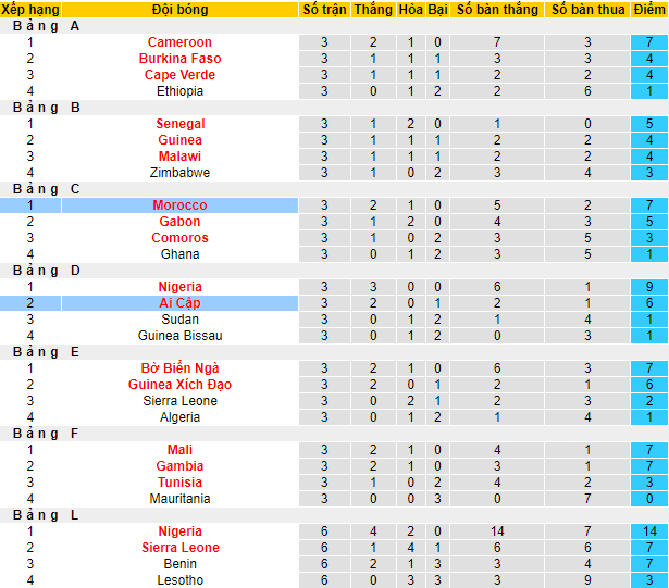 Soi kèo chẵn/ lẻ Ai Cập vs Morocco, 22h ngày 30/1 - Ảnh 4