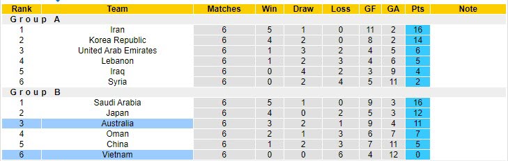 Soi kèo chẵn/ lẻ Úc vs Việt Nam, 16h10 ngày 27/1 - Ảnh 5