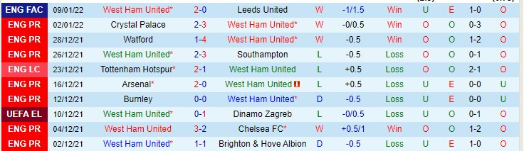 Soi kèo chẵn/ lẻ West Ham vs Norwich, 2h45 ngày 13/1 - Ảnh 2