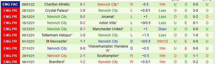 Soi kèo chẵn/ lẻ West Ham vs Norwich, 2h45 ngày 13/1 - Ảnh 3