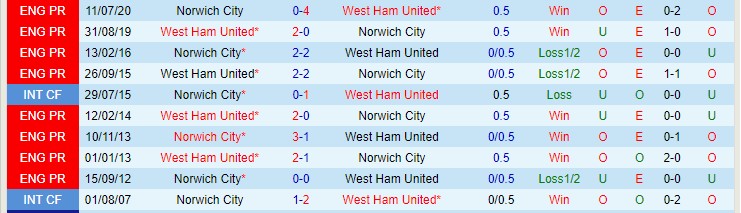 Soi kèo chẵn/ lẻ West Ham vs Norwich, 2h45 ngày 13/1 - Ảnh 4