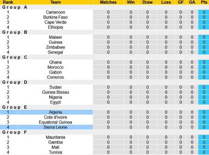 Soi kèo phạt góc Algeria vs Sierra Leone, 20h00 ngày 11/1 - Ảnh 1