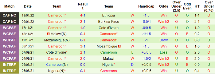 Soi kèo phạt góc Cabo Verde vs Cameroon, 23h ngày 17/1 - Ảnh 2