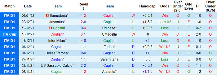 Soi kèo phạt góc Cagliari vs Bologna, 20h30 ngày 9/1 - Ảnh 1