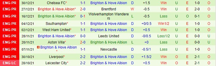 Soi kèo phạt góc Everton vs Brighton, 21h ngày 2/1 - Ảnh 2