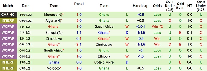 Soi kèo phạt góc Gabon vs Ghana, 2h00 ngày 15/1 - Ảnh 5