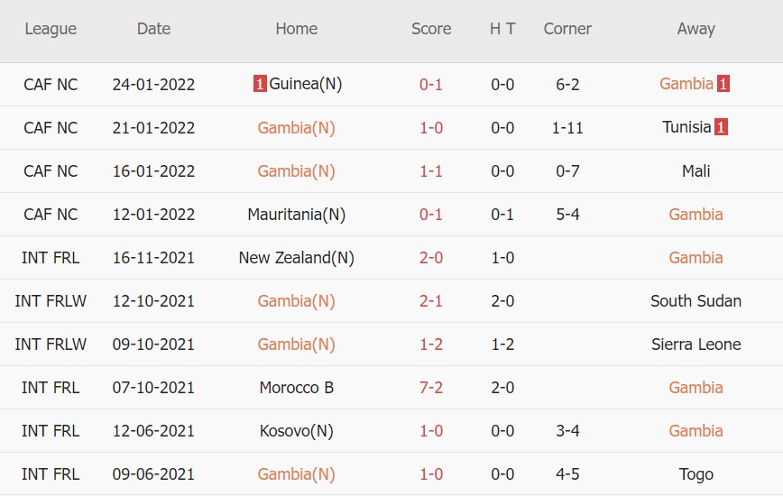 Soi kèo phạt góc Gambia vs Cameroon, 23h00 ngày 29/01 - Ảnh 1