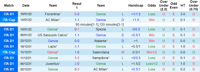 Soi kèo phạt góc Genoa vs Udinese, 21h ngày 22/1 - Ảnh 1