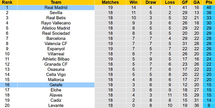 Soi kèo phạt góc Getafe vs Real Madrid, 20h00 ngày 2/1 - Ảnh 1