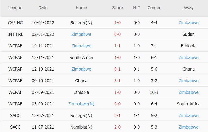 Soi kèo phạt góc Malawi vs Zimbabwe, 23h00 ngày 14/01 - Ảnh 2