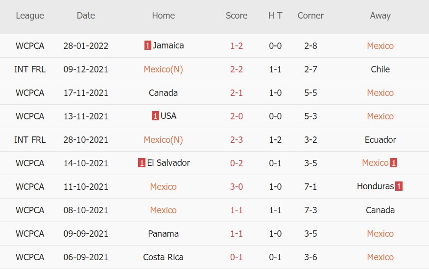 Soi kèo phạt góc Mexico vs Costa Rica, 06h00 ngày 31/01 - Ảnh 1