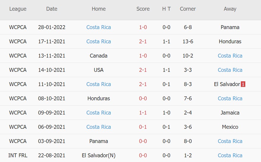 Soi kèo phạt góc Mexico vs Costa Rica, 06h00 ngày 31/01 - Ảnh 2